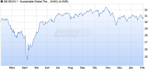 Performance des AB SICAV I - Sustainable Global Thematic Portfolio A EUR H (WKN A1C009, ISIN LU0511383332)