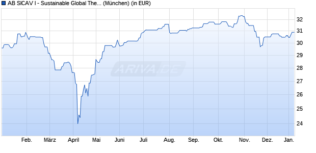 Performance des AB SICAV I - Sustainable Global Thematic Portfolio A EUR H (WKN A1C009, ISIN LU0511383332)