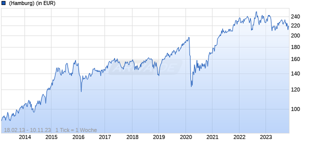 Amundi Funds - Wells Fargo US Equity Mid Cap A USD (C) Chart