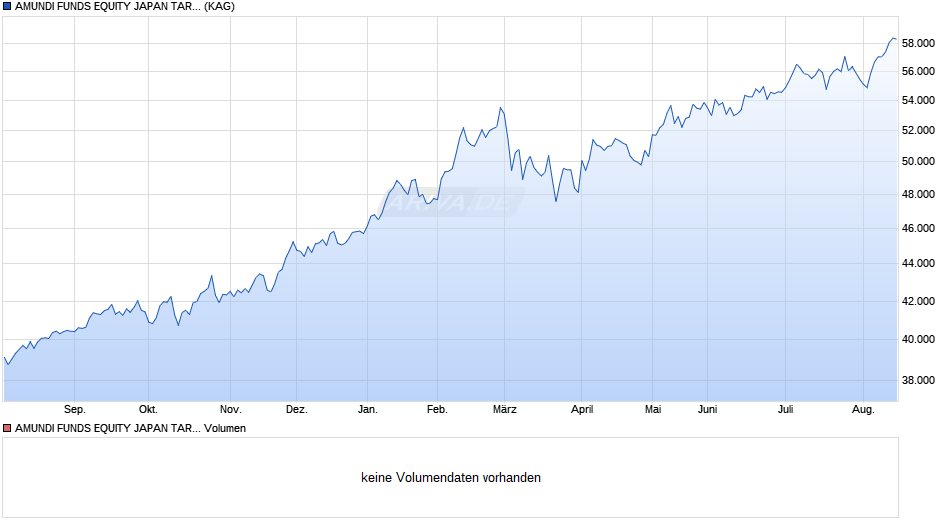 AMUNDI FUNDS EQUITY JAPAN TARGET - A JPY (C) Chart