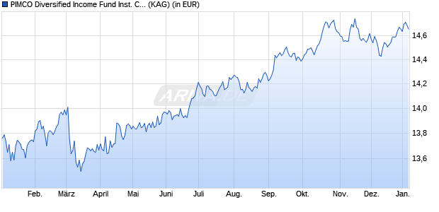 Performance des PIMCO Diversified Income Fund Inst. CHF (Hedged) acc (WKN A1JBZB, ISIN IE00B3ZYSN64)