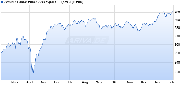 Performance des AMUNDI FUNDS EUROLAND EQUITY SMALL CAP SELECT - M EUR (C) (WKN A1H410, ISIN LU0568607039)