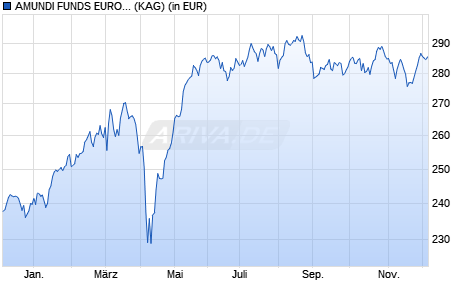 Performance des AMUNDI FUNDS EUROLAND EQUITY SMALL CAP SELECT - M EUR (C) (WKN A1H410, ISIN LU0568607039)