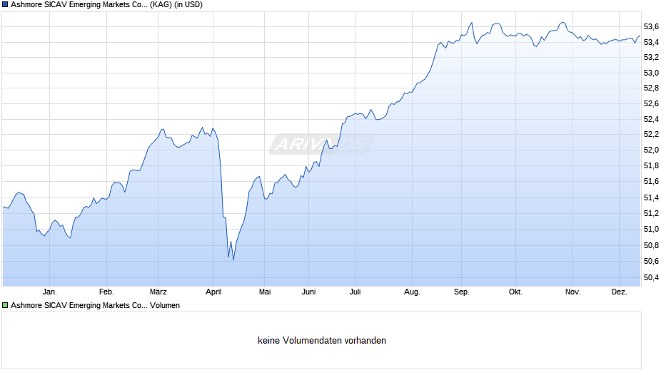 Ashmore SICAV Emerging Markets Corporate Debt Fund R USD Inc Chart