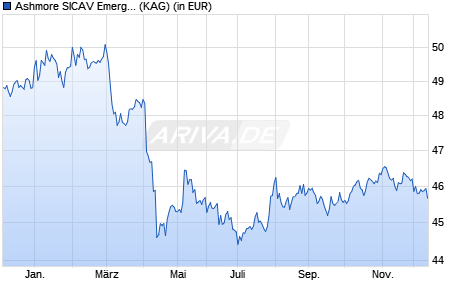 Performance des Ashmore SICAV Emerging Markets Corporate Debt Fund R USD Inc (WKN A1CU58, ISIN LU0493851884)
