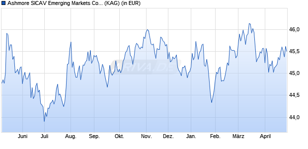 Performance des Ashmore SICAV Emerging Markets Corporate Debt Fund R USD Inc (WKN A1CU58, ISIN LU0493851884)