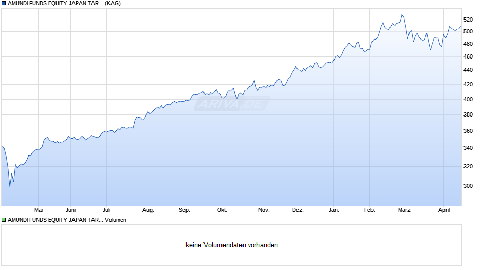 AMUNDI FUNDS EQUITY JAPAN TARGET - A EUR Hgd (C) Chart
