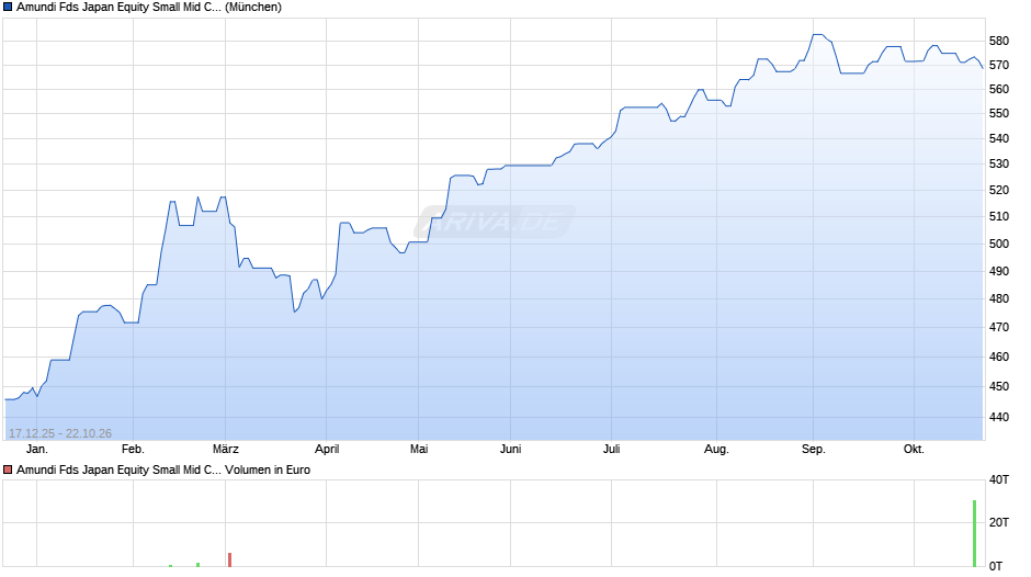AMUNDI FUNDS EQUITY JAPAN TARGET - A EUR Hgd (C) Chart