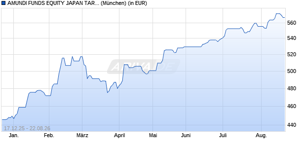 Performance des AMUNDI FUNDS EQUITY JAPAN TARGET - A EUR Hgd (C) (WKN A1H4X2, ISIN LU0568583933)
