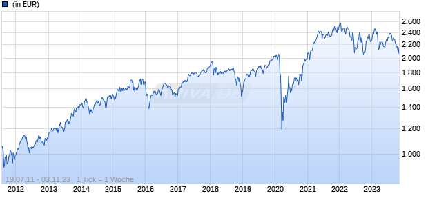 Amundi Funds - Wells Fargo US Equity Mid Cap I EUR Hgd (C) Chart