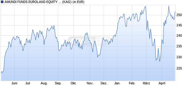 Performance des AMUNDI FUNDS EUROLAND EQUITY SMALL CAP SELECT - A EUR AD (D) (WKN A1H413, ISIN LU0568607385)