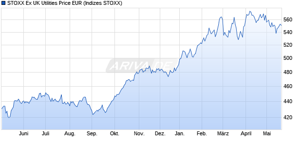 STOXX Ex UK Utilities Price EUR Chart