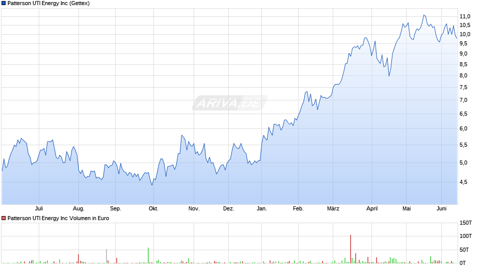 Patterson UTI Energy Chart