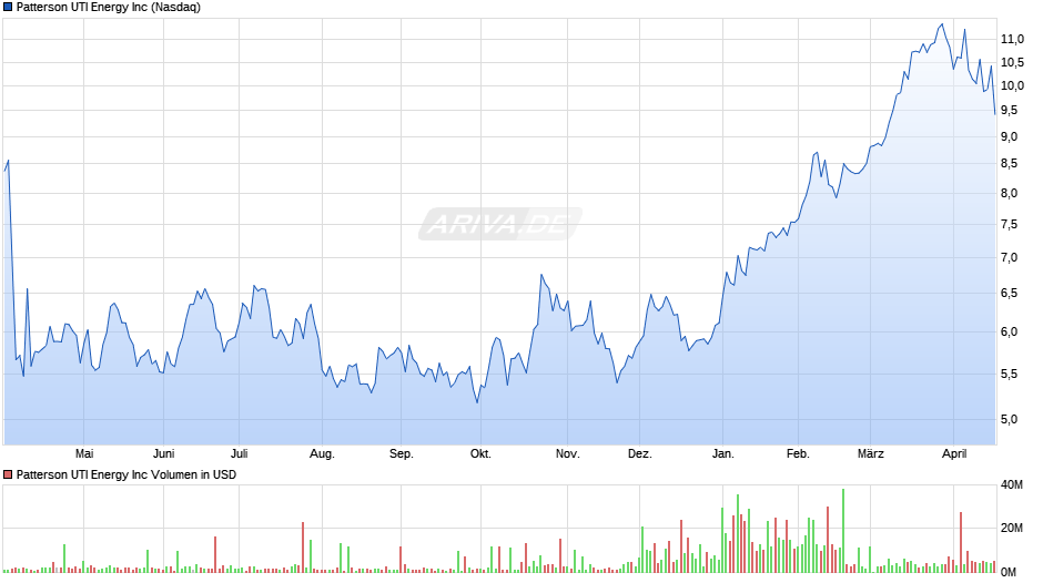 Patterson UTI Energy Chart