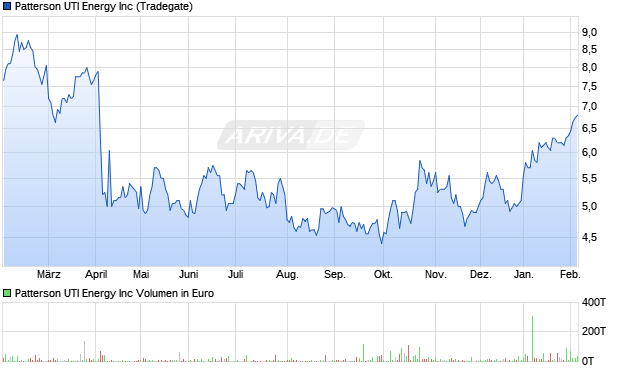 Patterson UTI Energy Aktie Chart