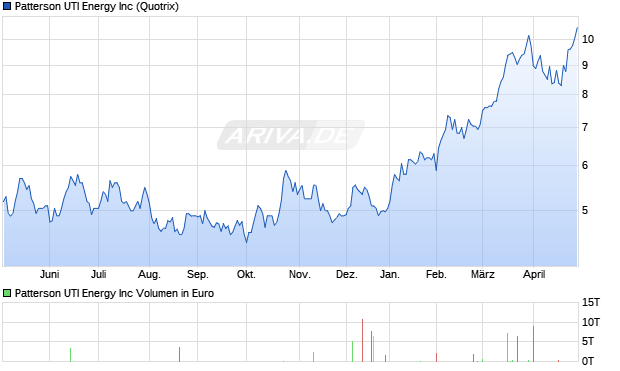 Patterson UTI Energy Aktie Chart