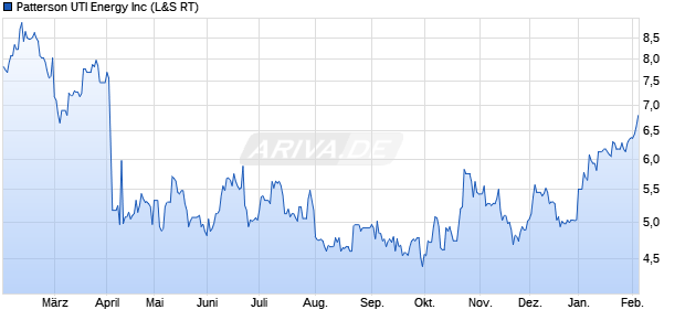 Patterson UTI Energy Aktie Chart