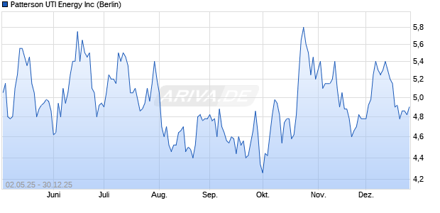 Patterson UTI Energy Aktie Chart