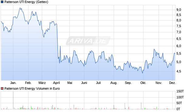 Patterson UTI Energy Aktie Chart