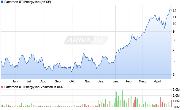 Patterson UTI Energy Aktie Chart
