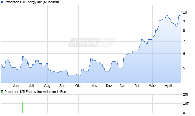 Patterson UTI Energy Aktie Chart