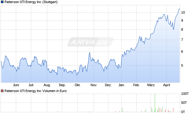 Patterson UTI Energy Aktie Chart