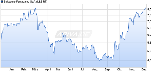 Salvatore Ferragamo Aktie Chart
