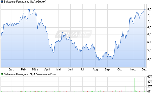 Salvatore Ferragamo Aktie Chart