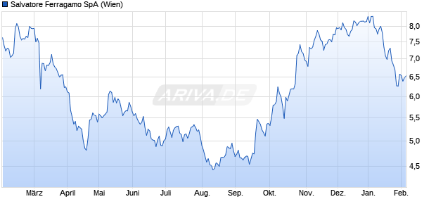 Salvatore Ferragamo Aktie Chart