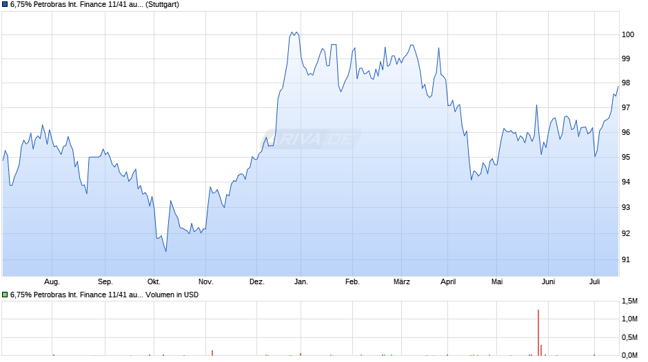 6,75% Petrobras International Finance 11/41 auf Festzins Chart