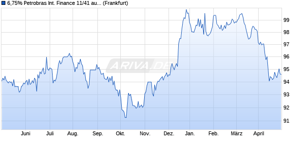 6,75% Petrobras International Finance 11/41 auf Fest. (WKN A1GLQ5, ISIN US71645WAS08) Chart