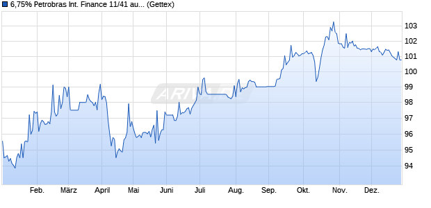 6,75% Petrobras International Finance 11/41 auf Fest. (WKN A1GLQ5, ISIN US71645WAS08) Chart