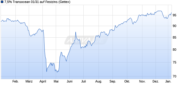 7,5% Transocean 01/31 auf Festzins (WKN 404764, ISIN US893830AF64) Chart
