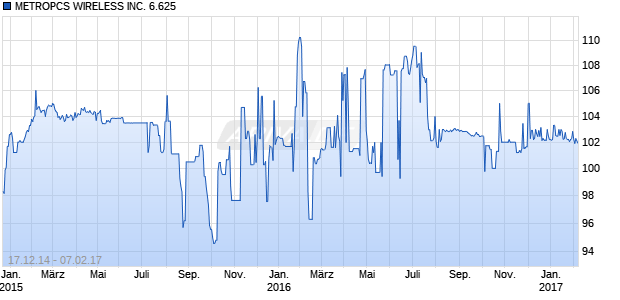 METROPCS WIRELESS INC. 6.625 Chart