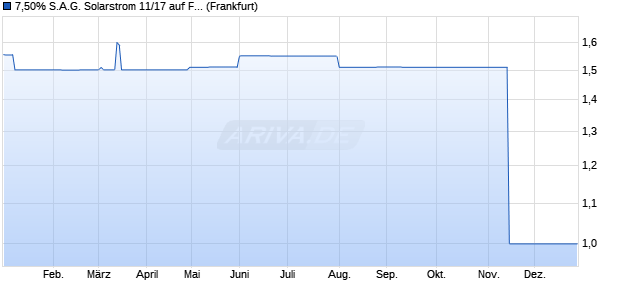 7,50% S.A.G. Solarstrom 11/17 auf Festzins (WKN A1K0K5, ISIN DE000A1K0K53) Chart