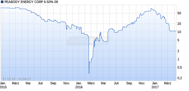 PEABODY ENERGY CORP 6.50% 09 Chart