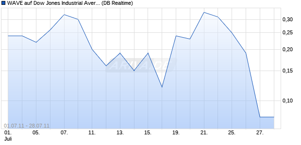 WAVE auf Dow Jones Industrial Average [Deutsche B. (WKN: DE64MM) Chart