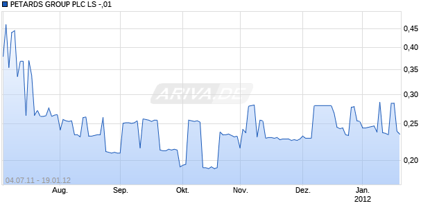 PETARDS GROUP PLC LS -,01 Chart
