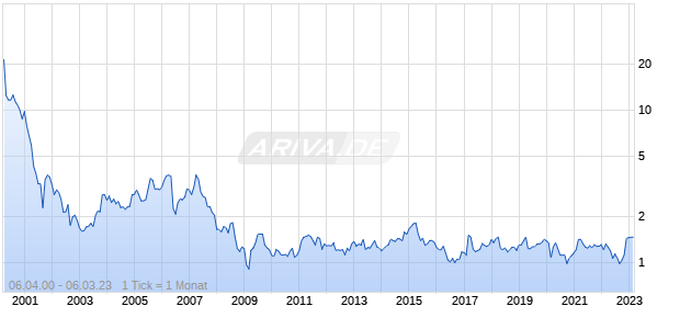 Dea Capital Chart