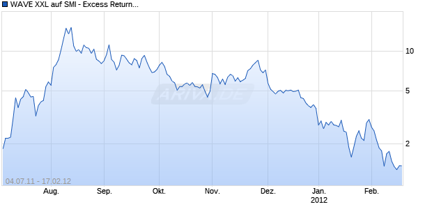 WAVE XXL auf SMI - Excess Return Index [Deutsche Bank AG] Chart