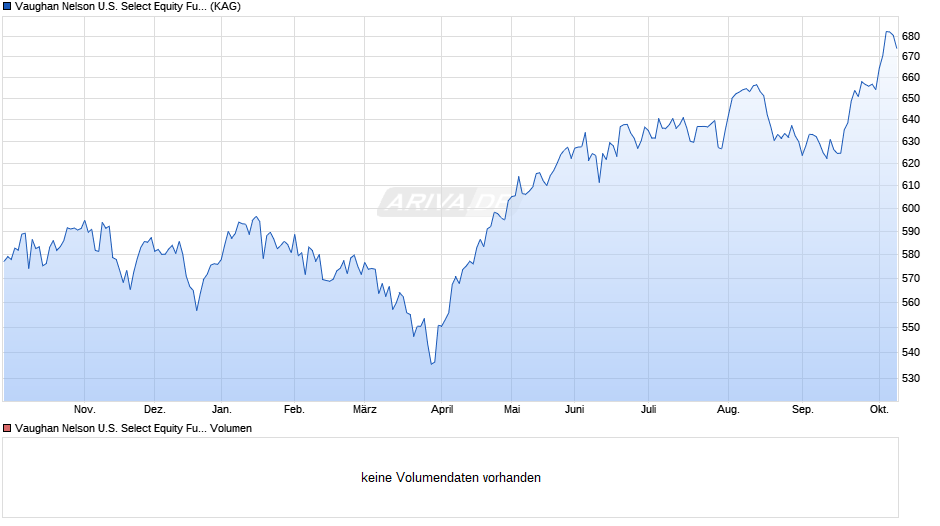 Vaughan Nelson U.S. Select Equity Fund I/A (EUR) Chart