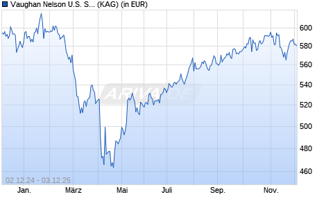 Performance des Vaughan Nelson U.S. Select Equity Fund I/A (EUR) (WKN A0NAE8, ISIN LU0260078281)
