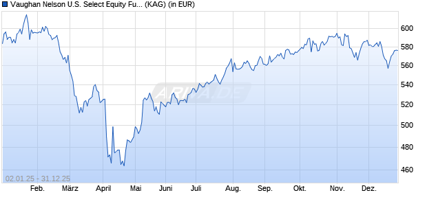 Performance des Vaughan Nelson U.S. Select Equity Fund I/A (EUR) (WKN A0NAE8, ISIN LU0260078281)