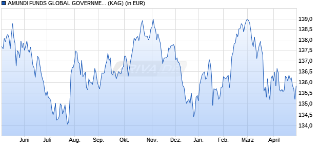 Performance des AMUNDI FUNDS GLOBAL GOVERNMENT BOND - A EUR (C) (WKN A1H4ES, ISIN LU0557861860)