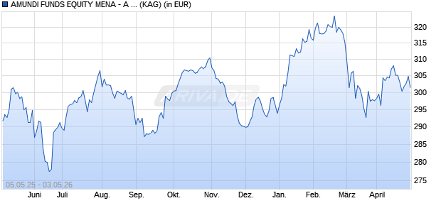 Performance des AMUNDI FUNDS EQUITY MENA - A EUR (C) (WKN A1H45F, ISIN LU0569690554)