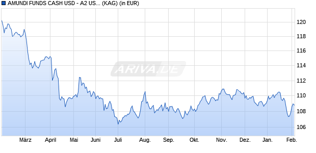 Performance des AMUNDI FUNDS CASH USD - A2 USD (C) (WKN A1H4Z4, ISIN LU0568621618)