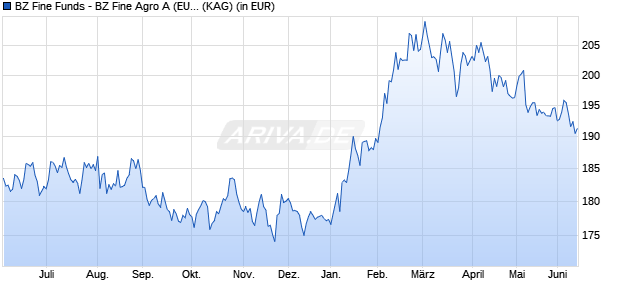 Performance des BZ Fine Funds - BZ Fine Agro A (EUR) (WKN A1H5GC, ISIN LU0574144050)