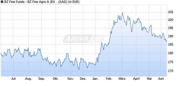 Performance des BZ Fine Funds - BZ Fine Agro A (EUR) (WKN A1H5GC, ISIN LU0574144050)