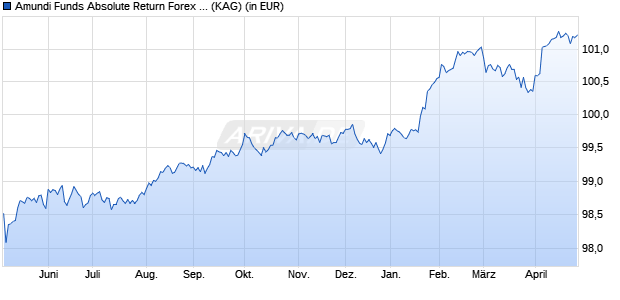 Performance des Amundi Funds Absolute Return Forex G EUR (C) (WKN A1H406, ISIN LU0568619802)