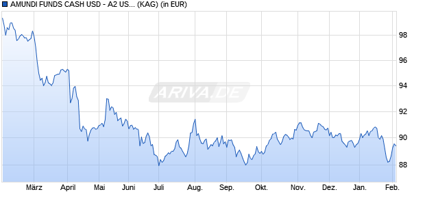 Performance des AMUNDI FUNDS CASH USD - A2 USD AD (D) (WKN A1H4Z5, ISIN LU0568621709)
